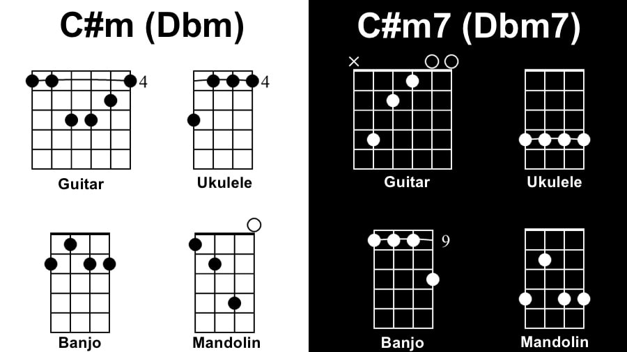 Cm Diagram Songs with One Chord