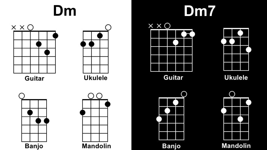 Dm Diagram Tunes with One Chord