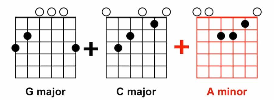 SImple Tunes with G C Am
